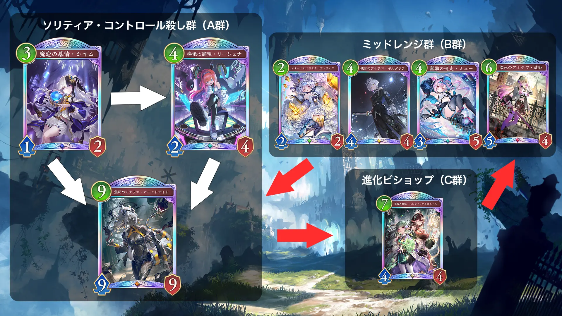 現環境の3すくみ構図（A群・B群・C群）