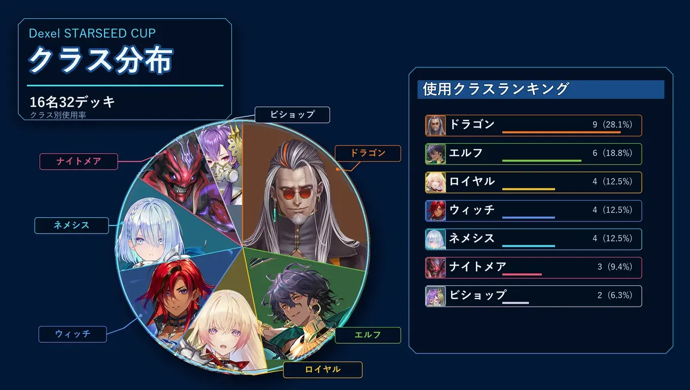 Dexel STARSEED CUP クラス分布 16名32デッキのクラス別使用率